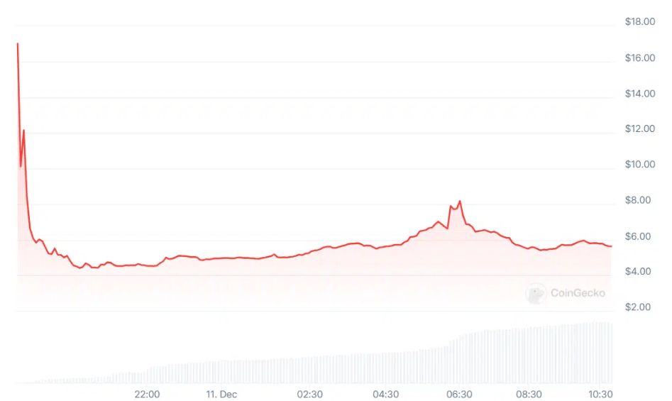 El debut del token Magic Eden resultó un fracaso, el activo se desplomó un 67% image 0