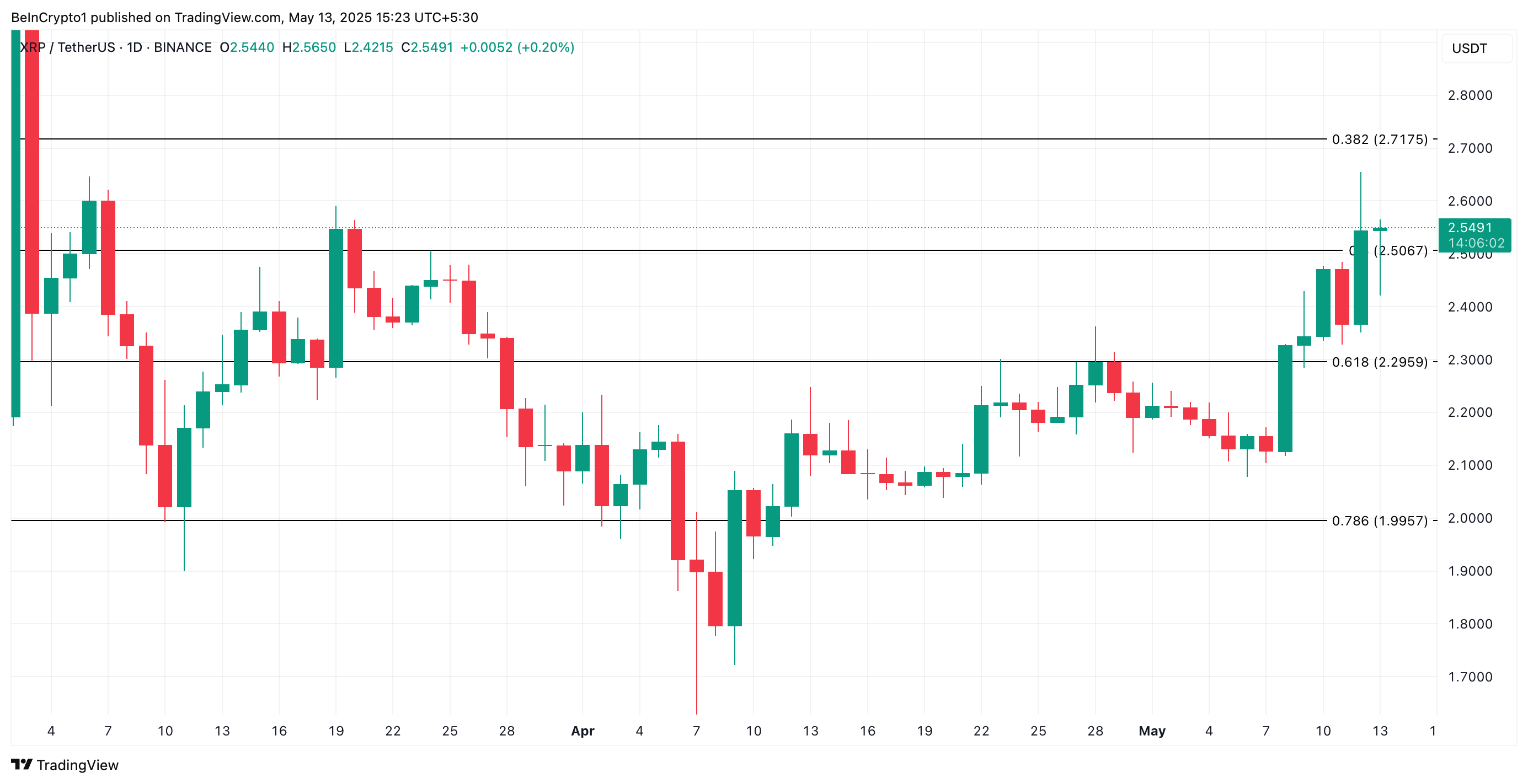 XRP Tops Crypto Market as Open Interest Hits 3-Month High image 2