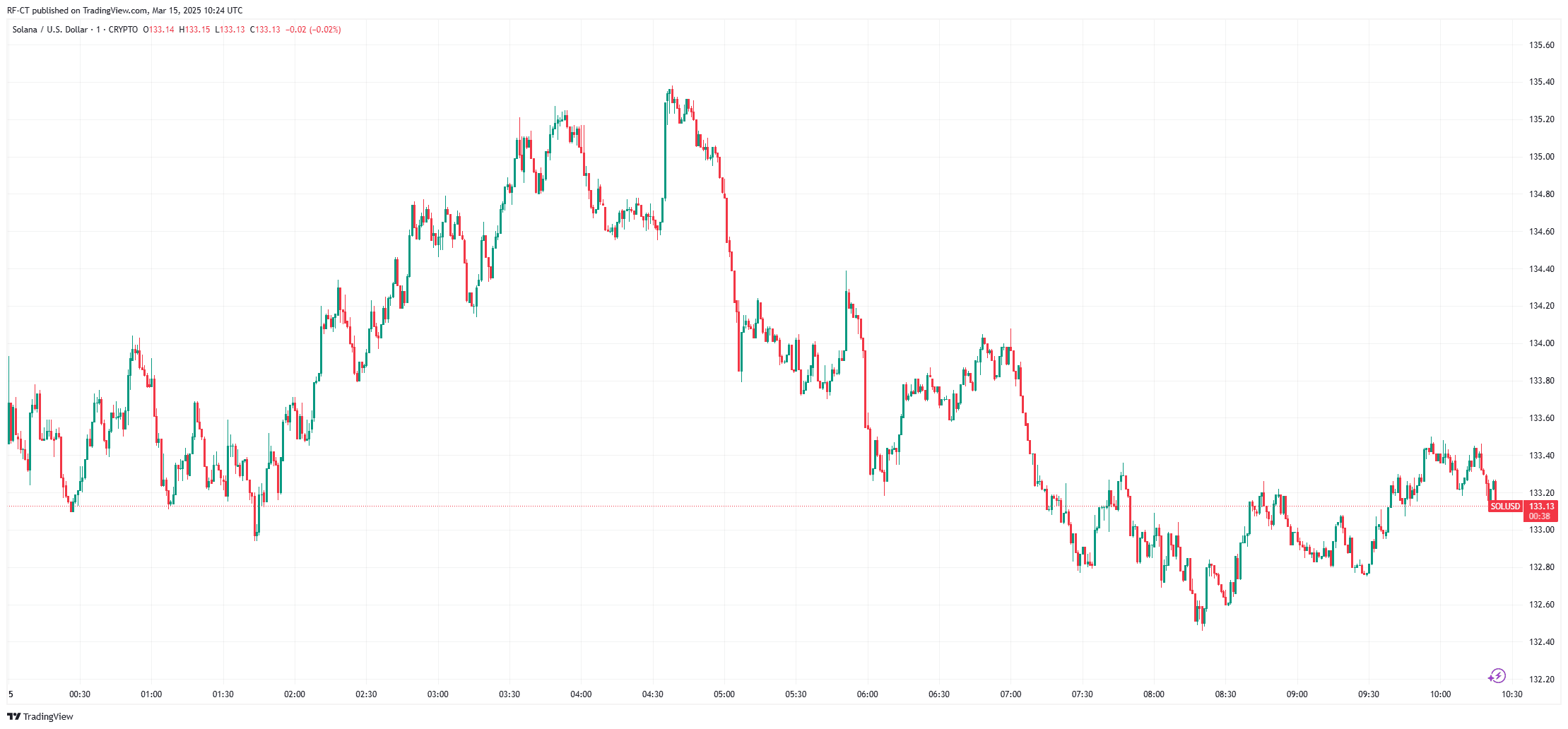 Solana Price Prediction 2025: SOL Price Breakout to NEW ATH as Cup and Handle Pattern Shapes Up image 0