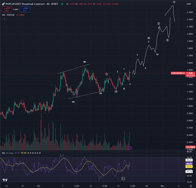 Solana-Based Memecoin That’s Skyrocketed Over 40,000% Year-to-Date About To Go Parabolic, Says Top Analyst image 0