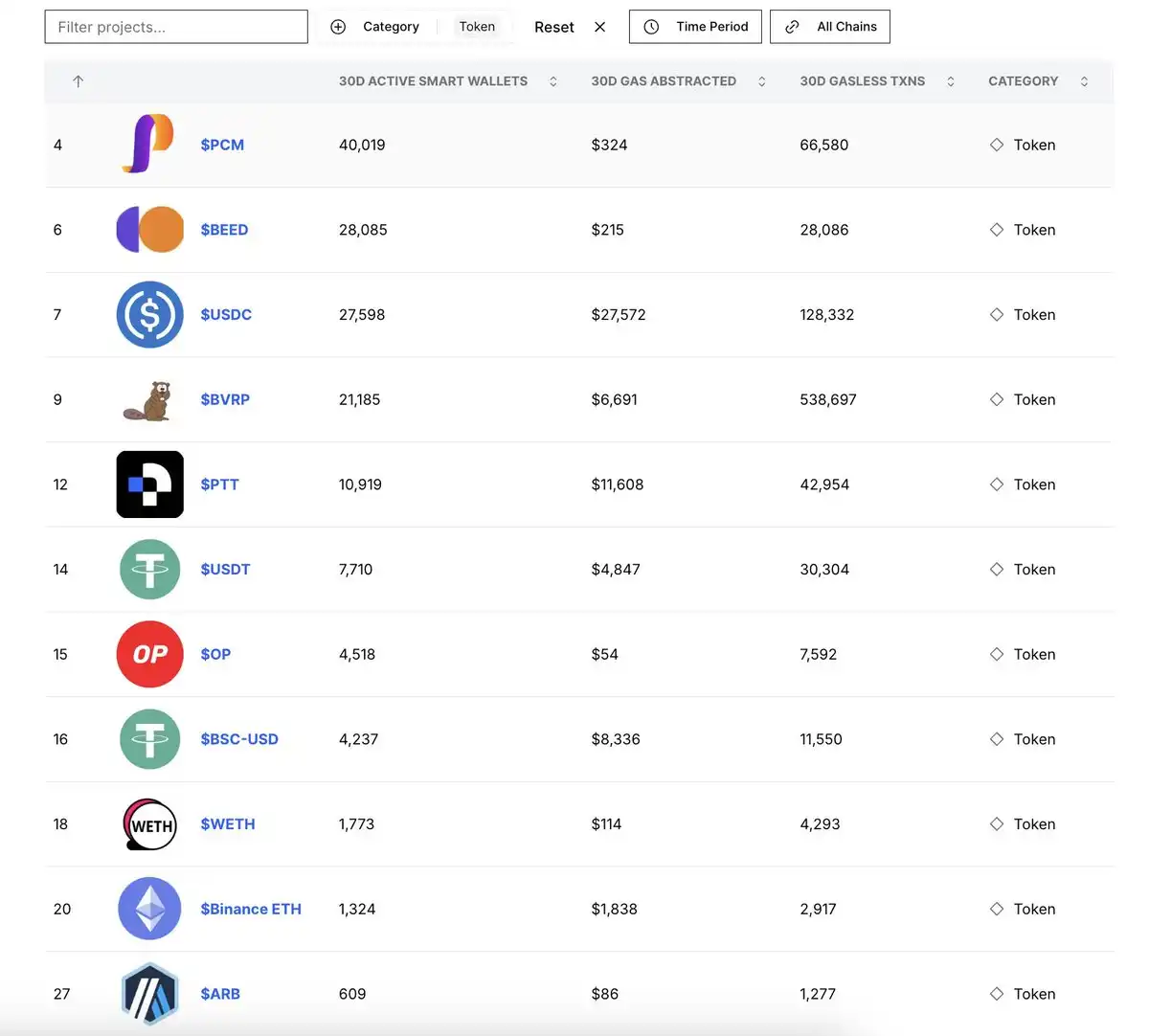 200 Million Gasless Transactions in One Month, Is Account Abstraction a Trend or a Bubble? image 3