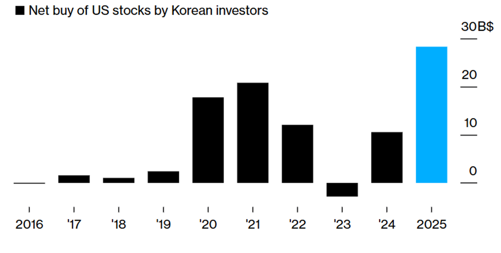 Korean Retail Frenzy Triggers Harsh New Rules on US Leveraged ETFs image 0