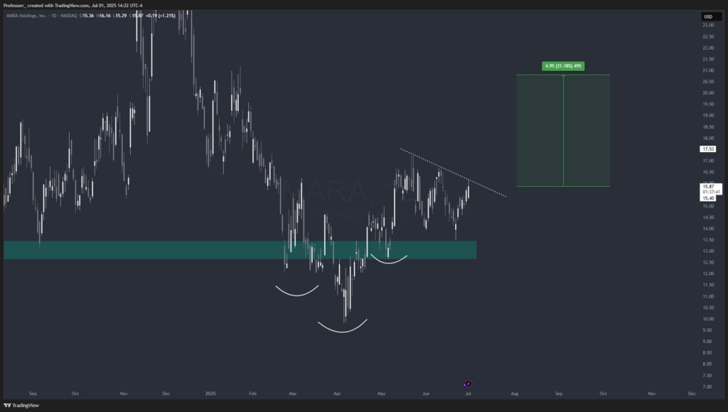 MARA Eyes 18 Percent Climb with Pattern Break Above $17 image 1