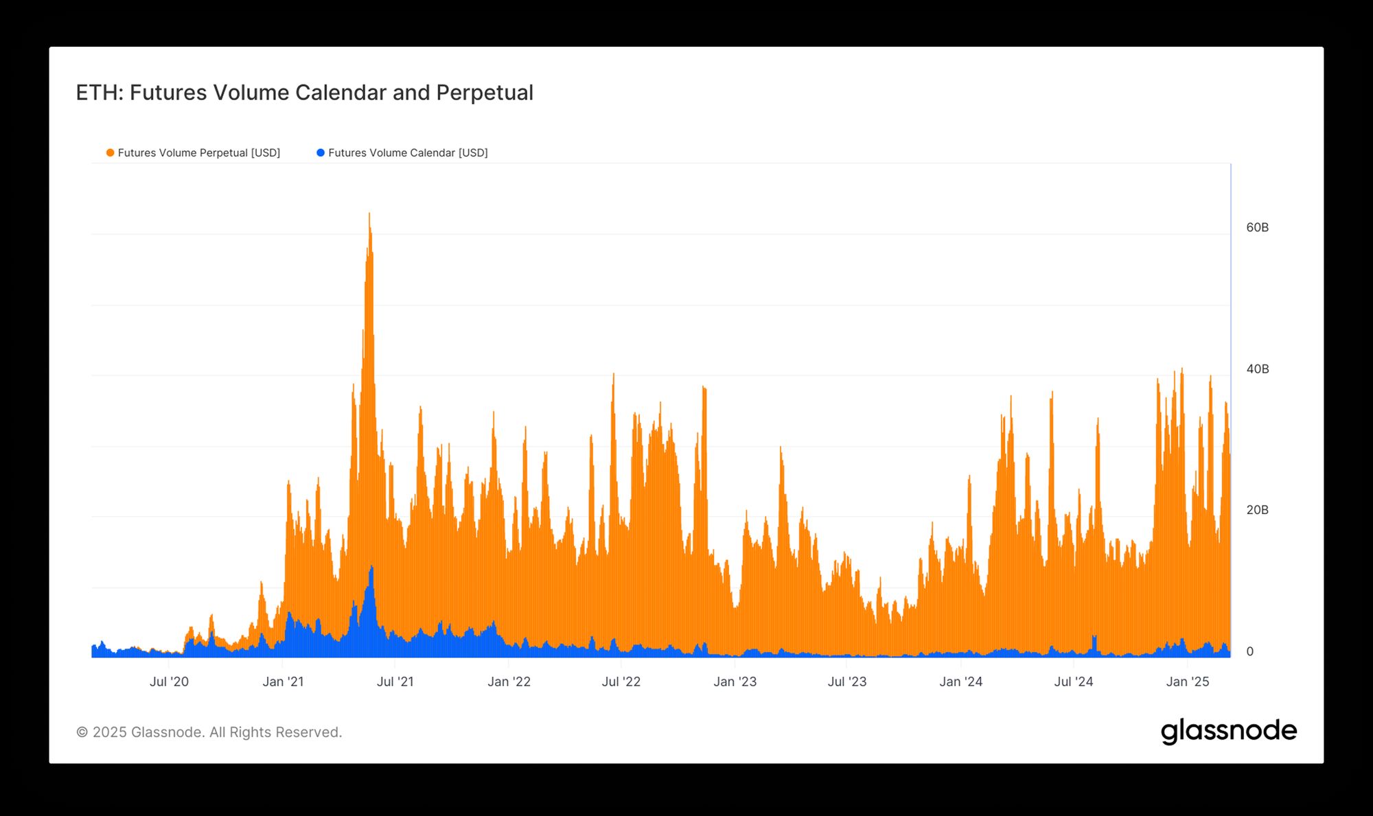 CME + Glassnode: Ethereum Insight and Market Trends H1 2025 image 2