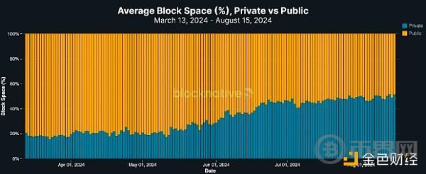 Blocknative：私人交易正主导以太坊订单流 image 0