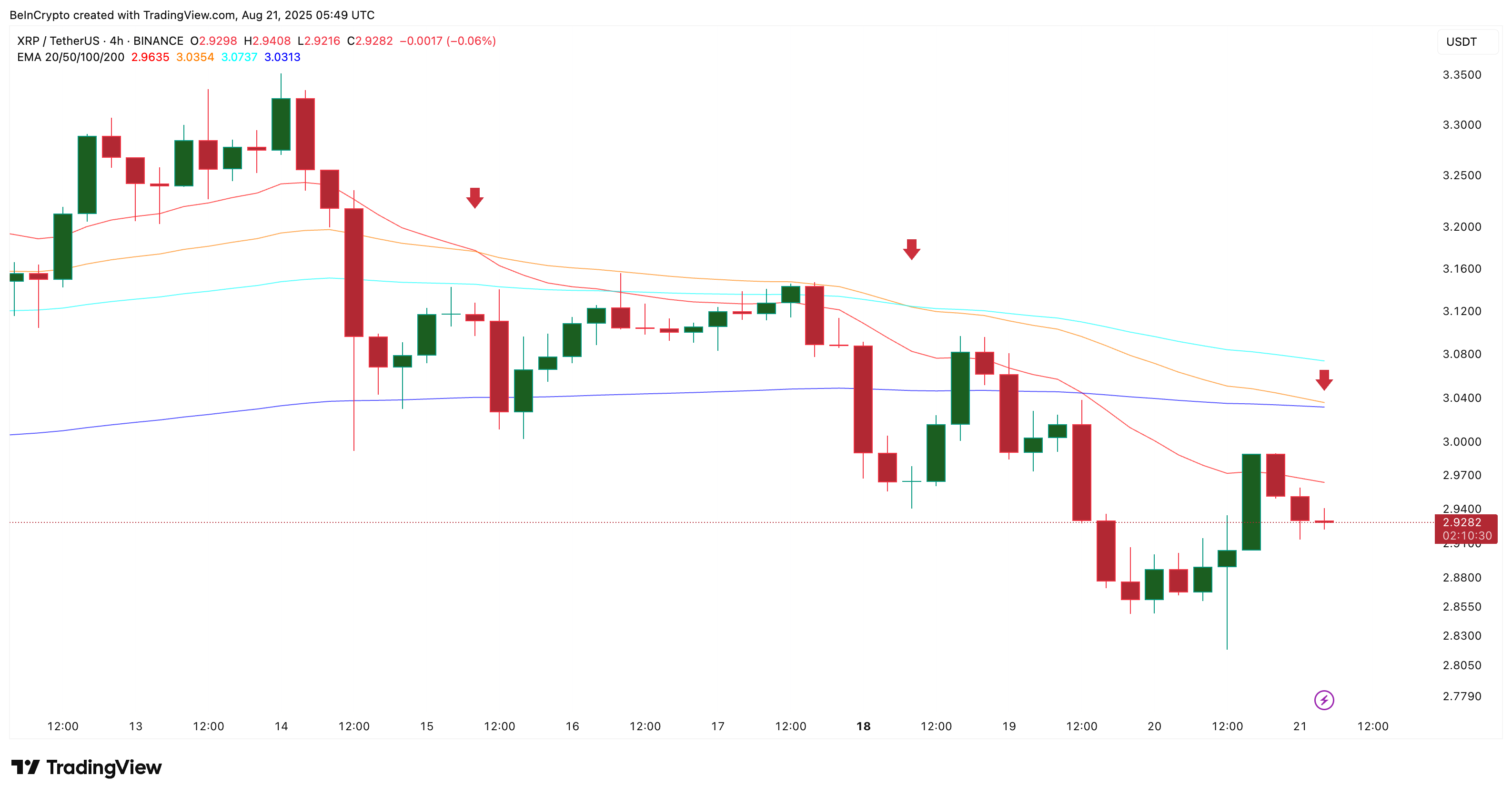 XRP Price Faces Third Bearish Setup in a Week—What Traders Should Watch image 1