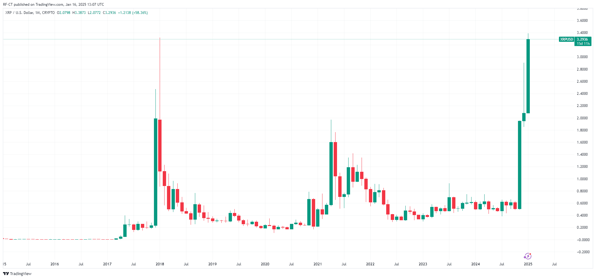 XRP Neues ATH - das Erste, aber NICHT das Letzte image 0