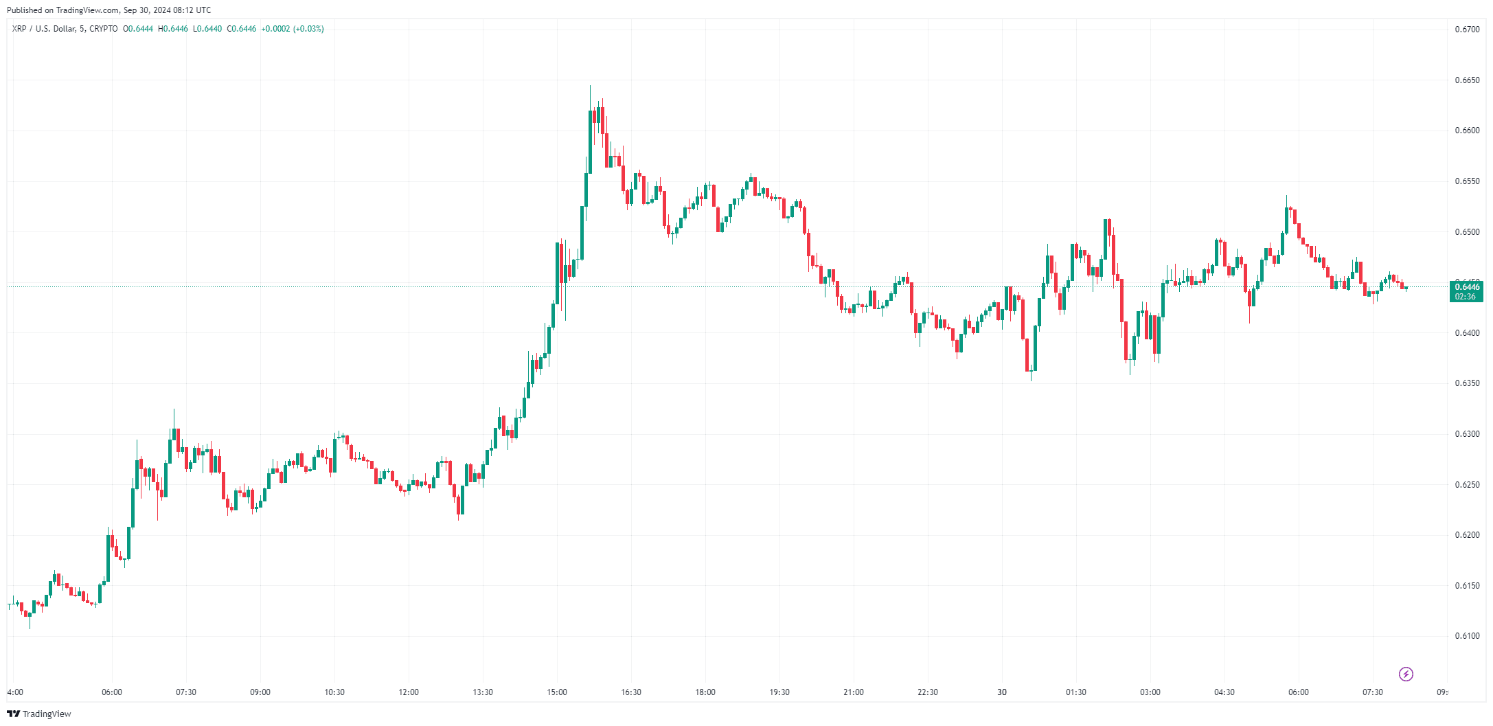 Ripple (XRP) trotzt Markttrends: Wird die XRP Kurs Rallye anhalten? image 0