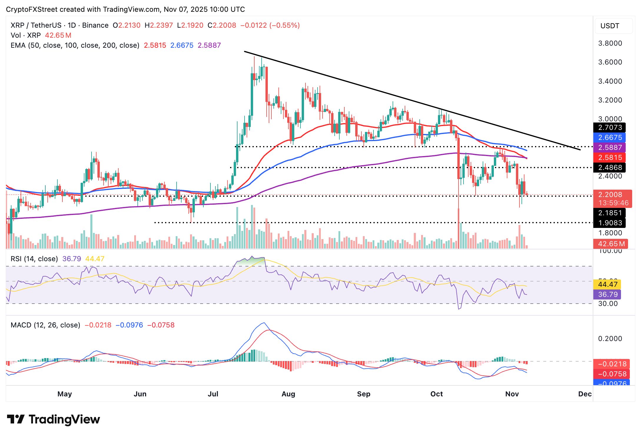 Pronóstico de Ripple: XRP borra ganancias recientes ante la extensión del retroceso del mercado cripto image 2