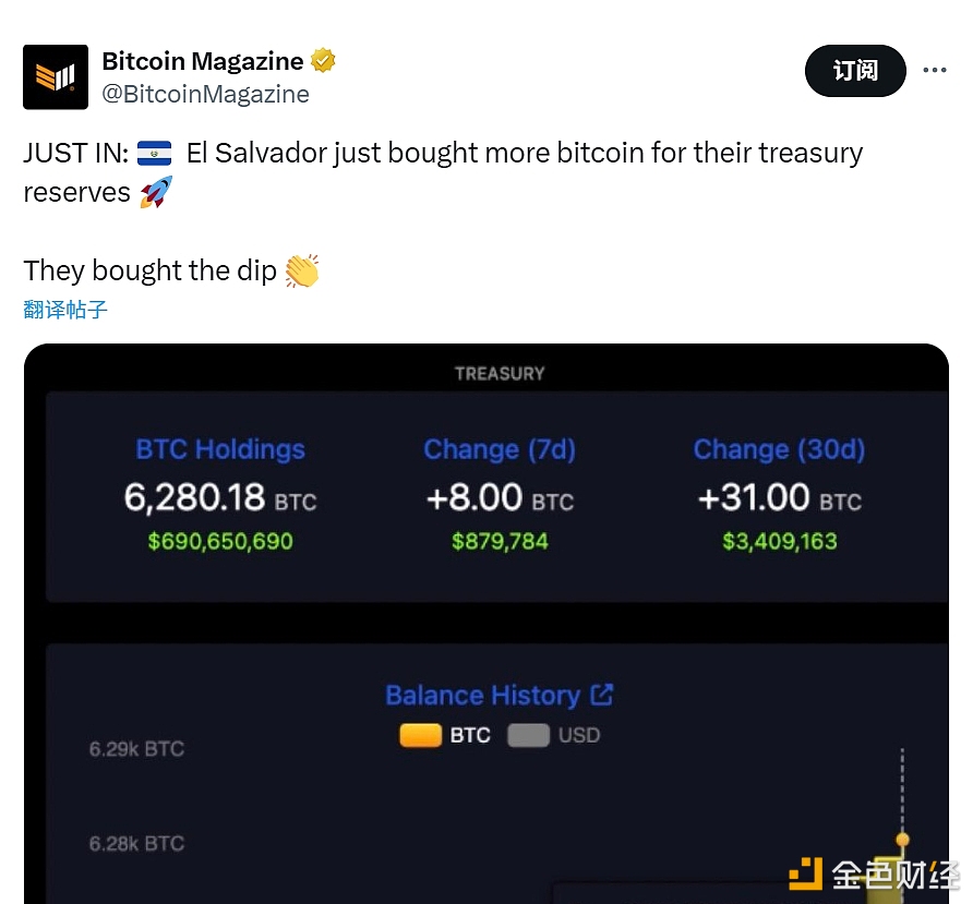 萨尔瓦多政府刚刚为其国库储备增持比特币