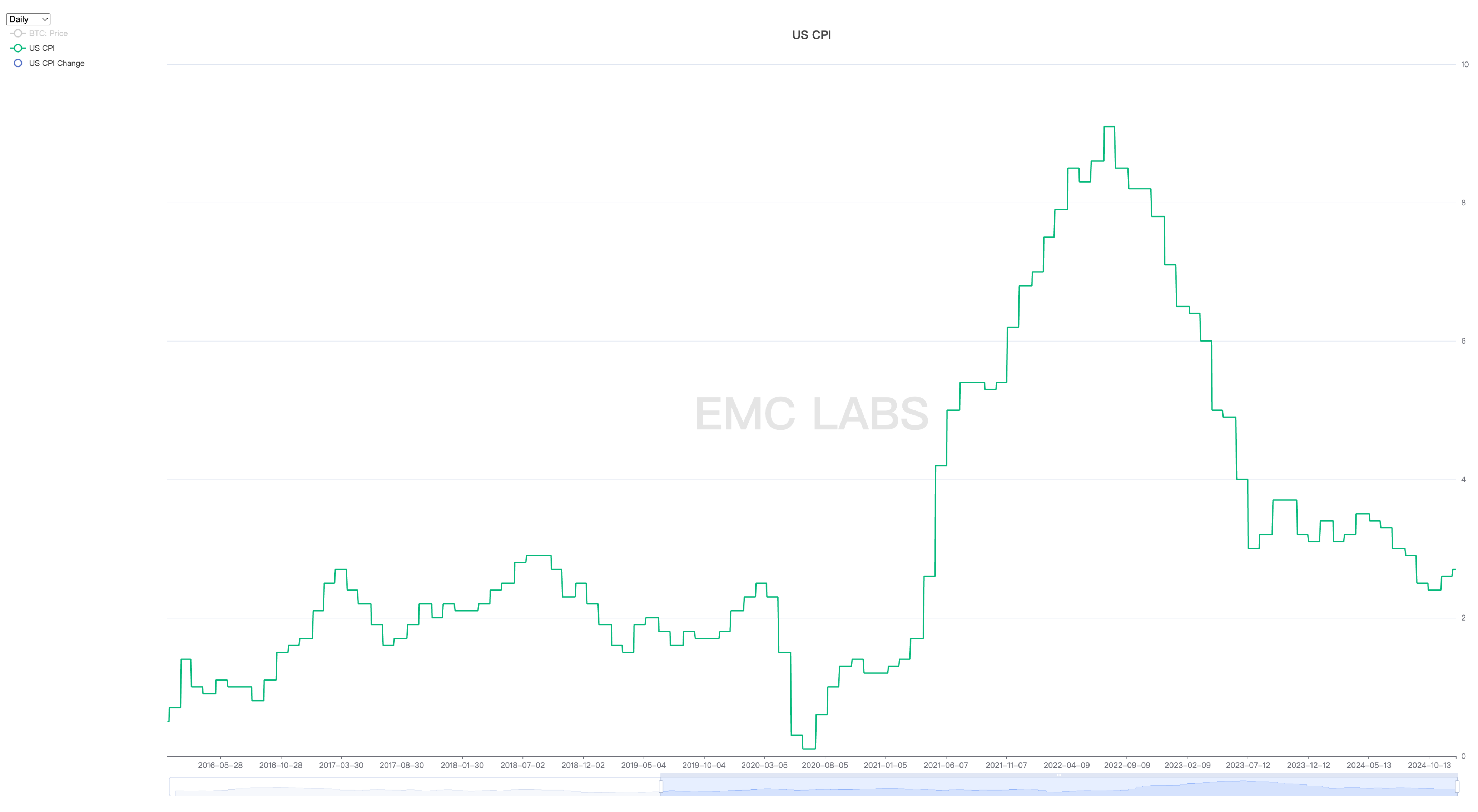 EMC Labs 12 月报告：美降息预期下调，BTC 高位调整后将再冲 10 万美元关口 image 1