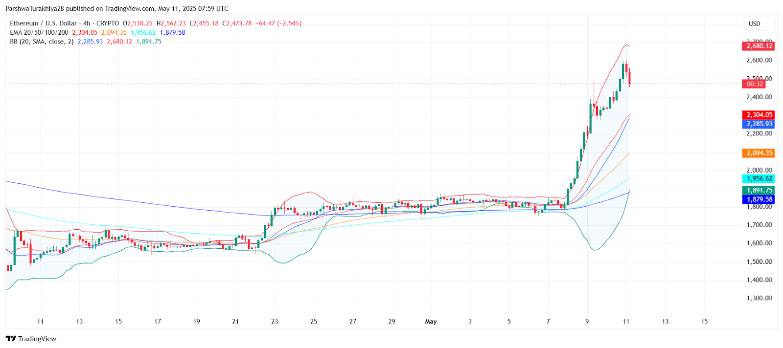 Прогноз цены Ethereum на 12 мая: сможет ли ETH сохранить динамику после 40%-ного недельного роста? image 7