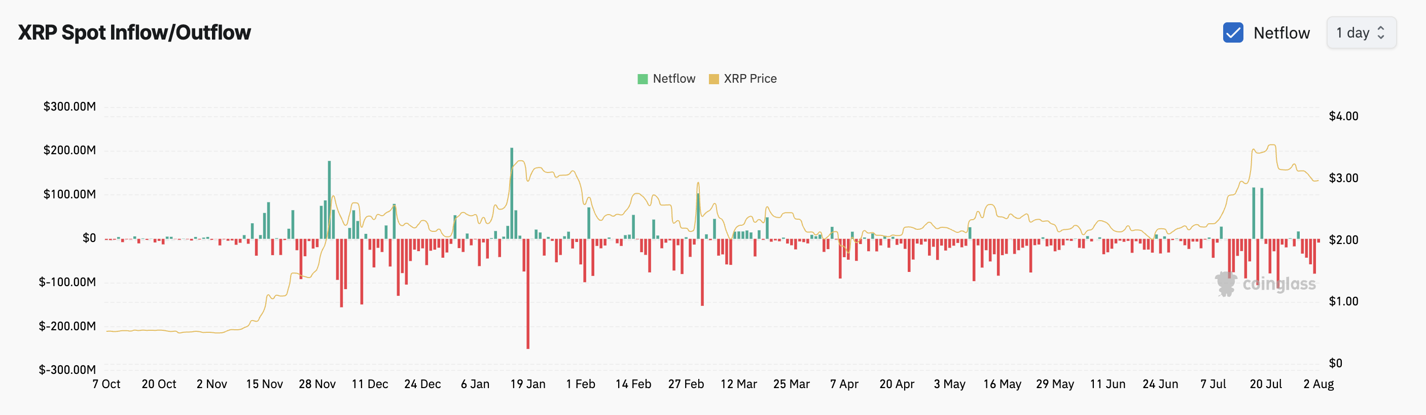 XRP Faces Potential Decline Toward $2.50 Amid Weak Investor Confidence, Breakout Above $3 Remains Possible image 1