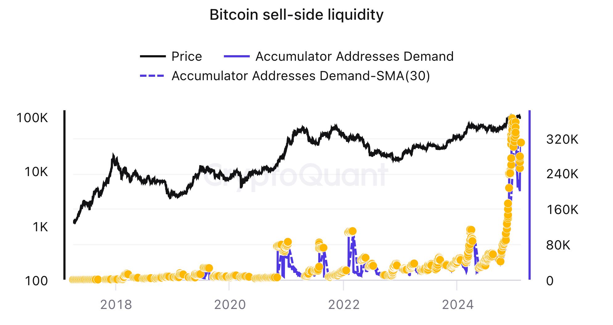 Bitcoin bei 97.500 $: Diese Daten sind extrem bullisch image 0