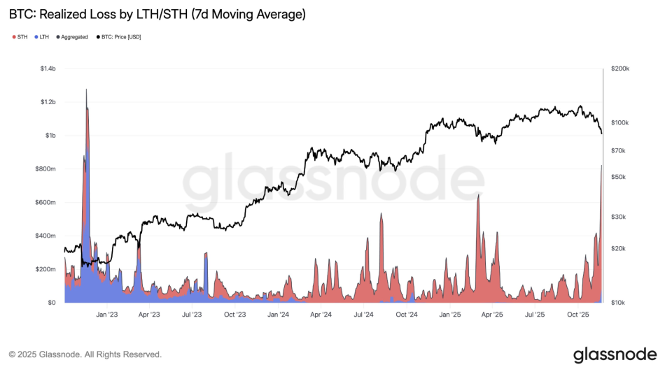 Потери инвесторов в биткоин достигли уровней обвала FTX — Glassnode