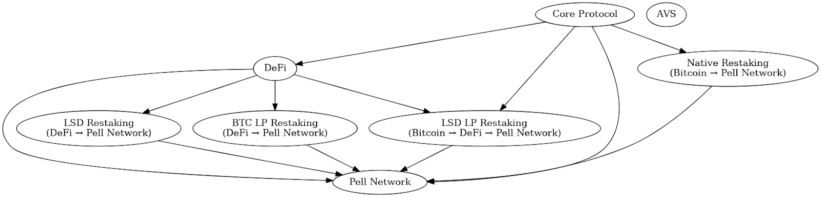 一文读懂 Pell Network:1.9 亿美元 TVL 的惊人开局,这颗 BTC 再质押新星有何特别之处? image 3