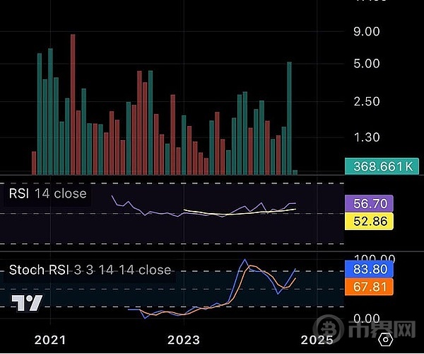 DeFi 板块龙头AAVE表现出强劲的潜力牛市有望达到450美元 image 1