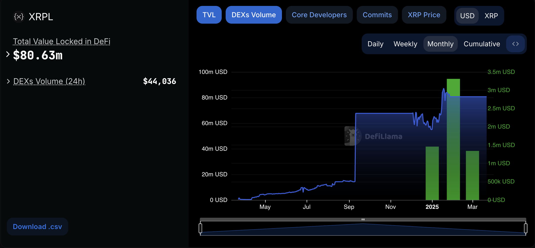 Обьем торгов на DEX XRP Ledger упал ниже $50 000 image 0