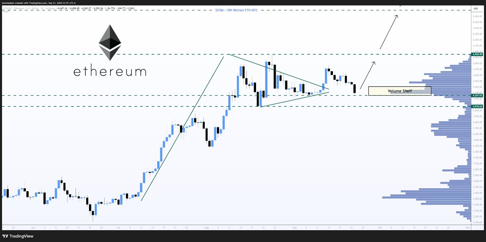 La capitalización de mercado de Ethereum pierde miles de millones mientras los analistas observan la banda de compra de $ 4K image 1