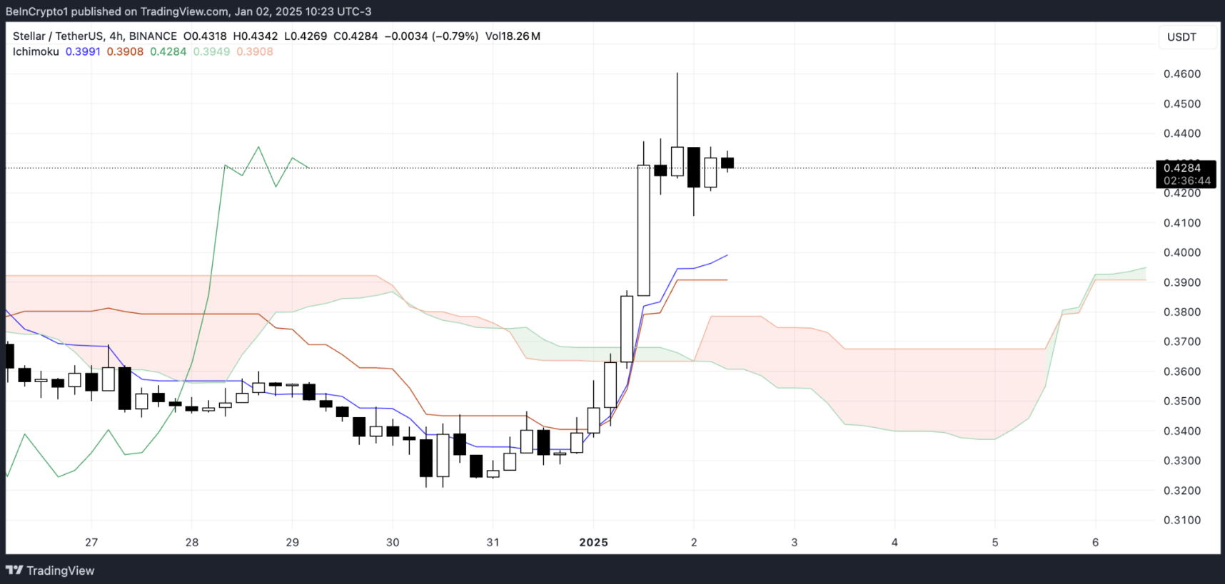 Stellar (XLM) bứt phá mạnh mẽ, vốn hóa thị trường vượt mốc 13 tỷ USD image 1