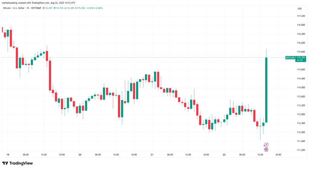 Alerte bull run : Le Bitcoin de retour à la hausse grâce à Powell image 1