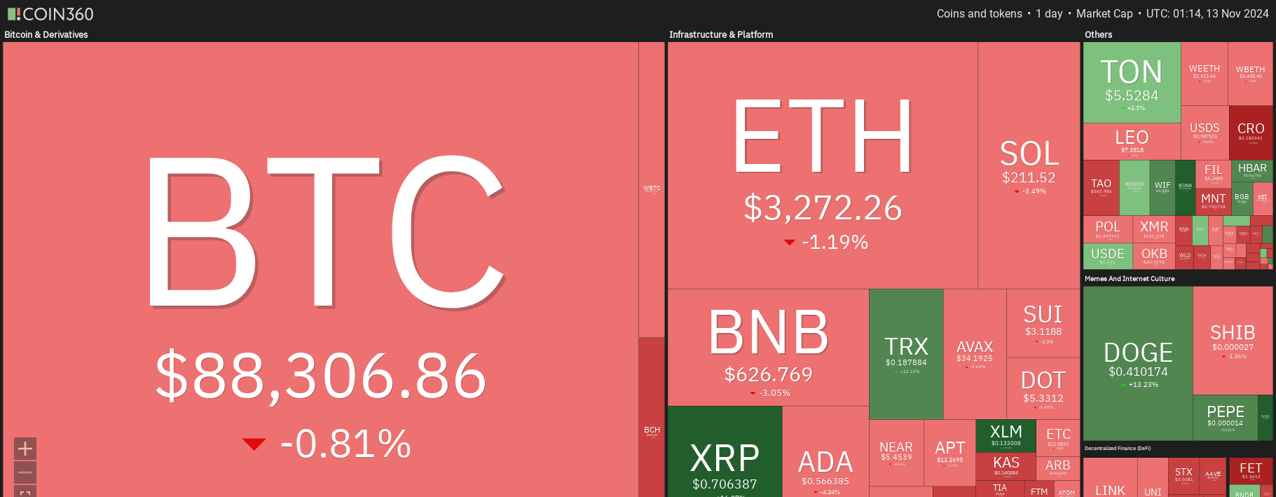 Giá Coin hôm nay 13/11: Bitcoin lập đỉnh mới sát $90.000 trước khi khép ngày trong sắc đỏ, altcoin diễn biến trái chiều, Phố Wall giảm điểm image 2