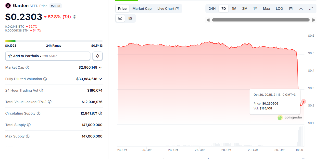 Garden Finance-Exploit: Über 5,5 Mio. $ gestohlen, 10% White-Hat-Prämie angekündigt