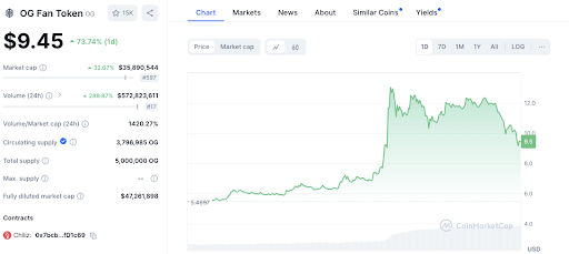 Fan Tokens Tăng Vọt: OG, SANTOS và WING Dẫn Đầu Cuộc Tăng Trưởng image 1