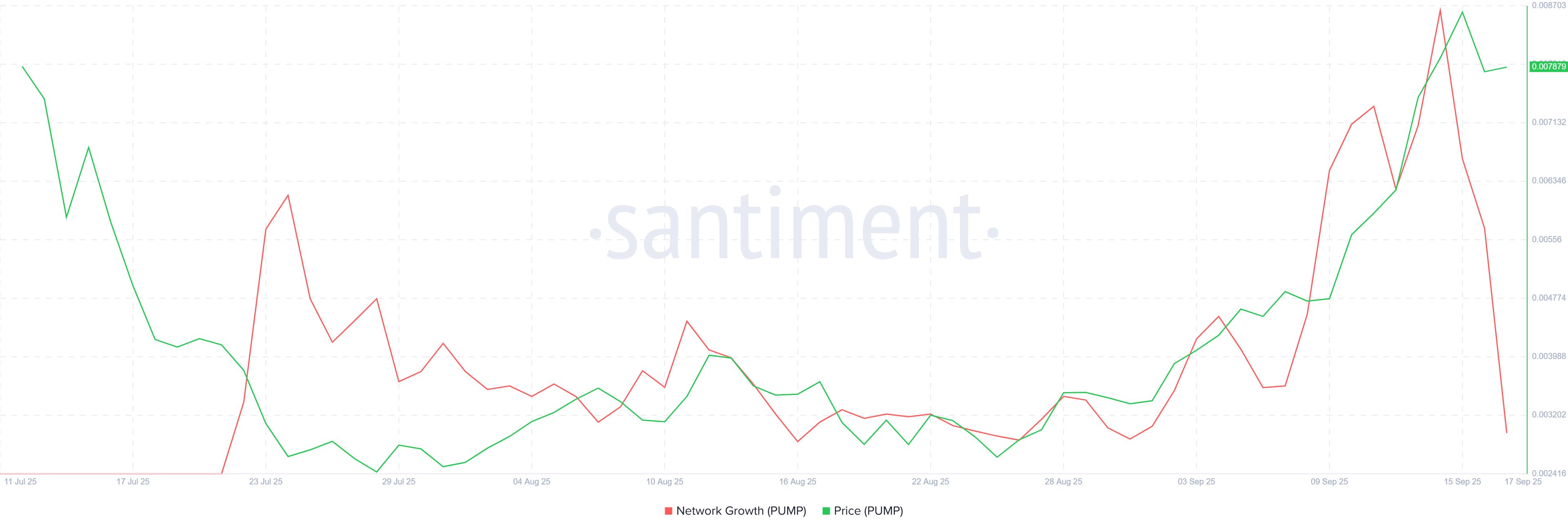 PUMP Price Jumps 65% to Hit New Highs, but One Risk Emerges image 1
