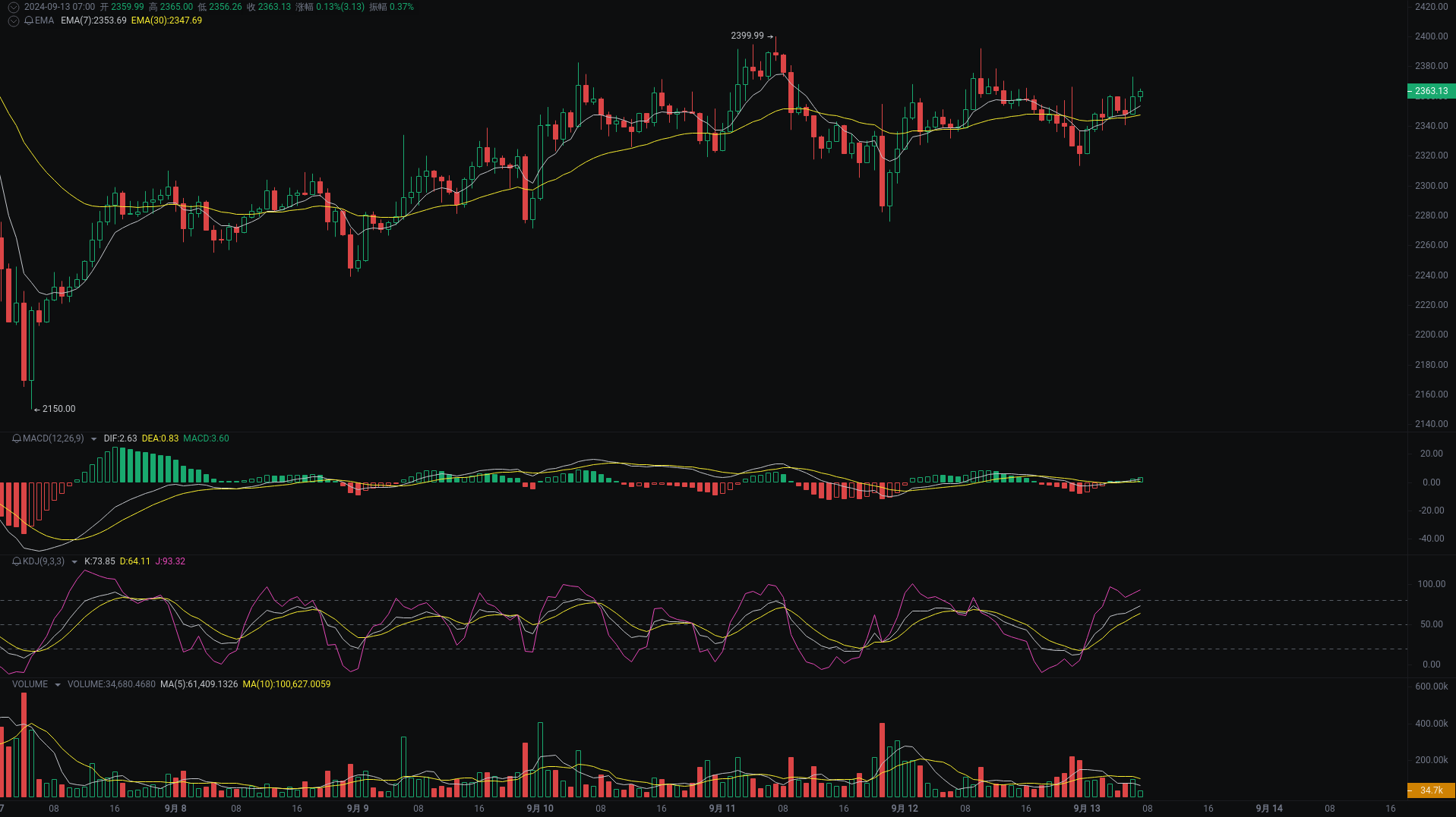 晨间分析：BTC、ETH、BNB行情分析来袭 image 1