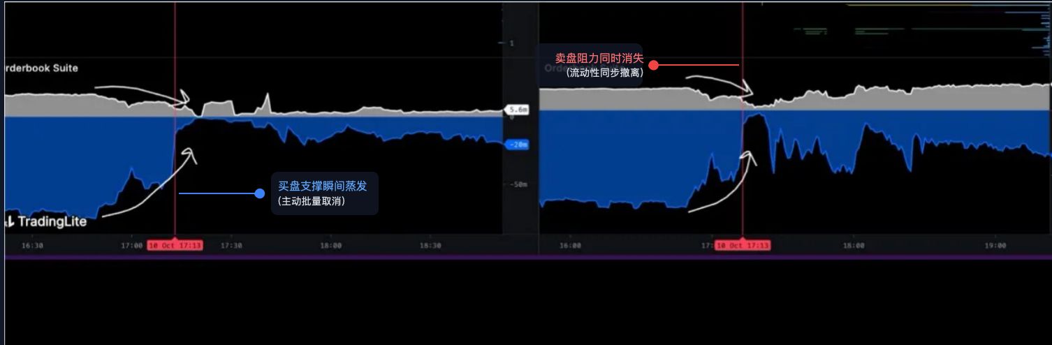当流动性被“拔掉电源”：复盘做市商在10.11暴跌中的关键角色 image 8