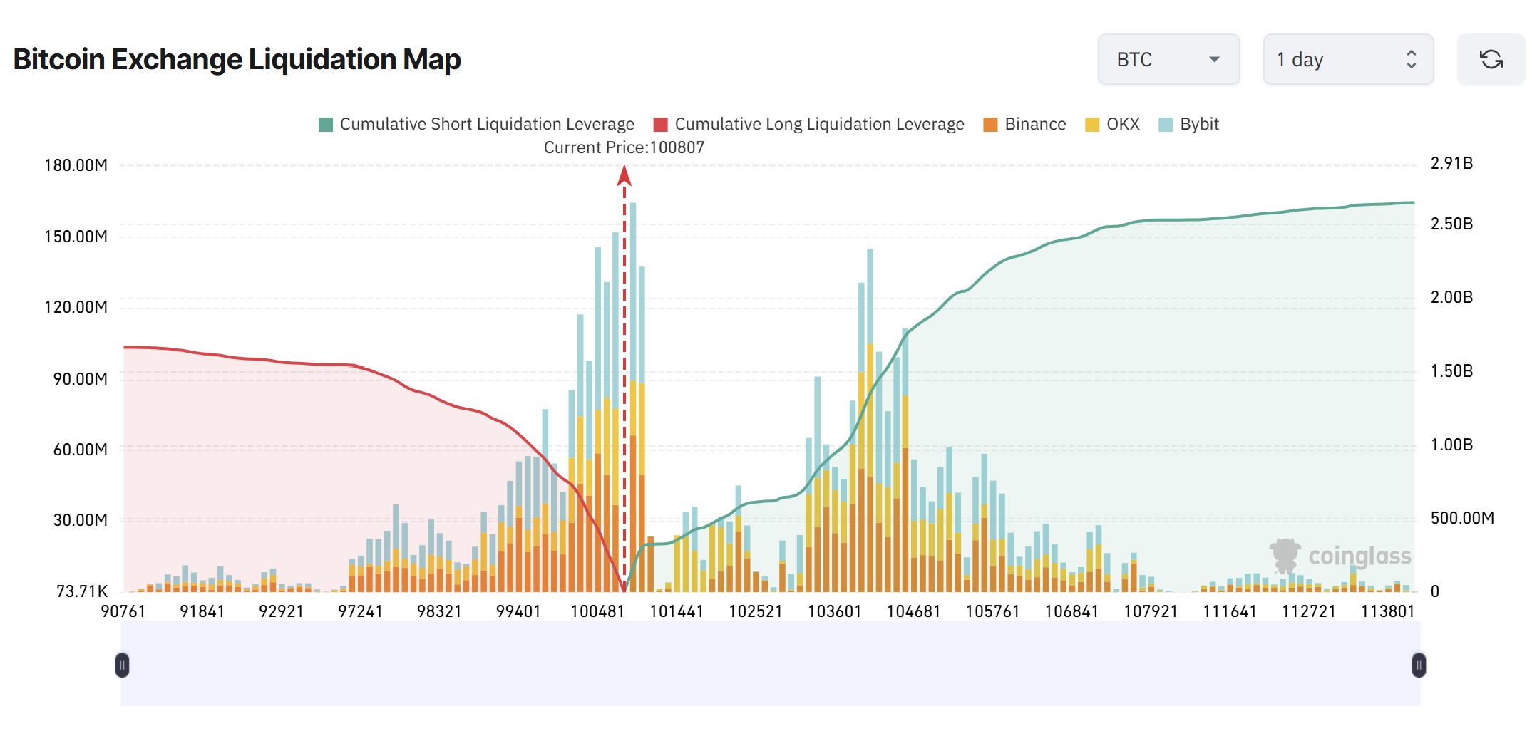 Bitcoin falls to $98K as futures liquidations soar: Should bulls expect a bounce? image 1