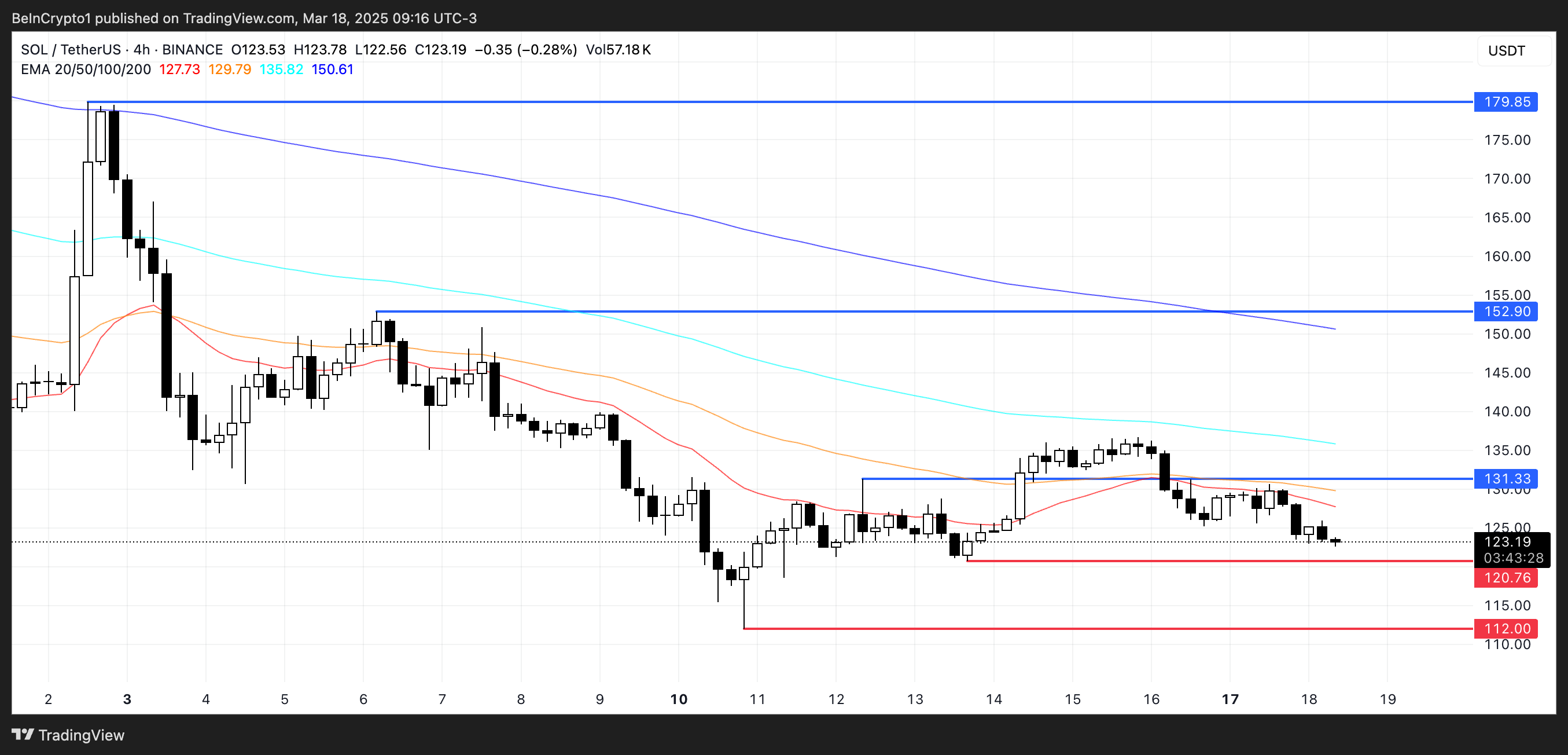 Solana (SOL) Remains Bearish As TVL and Whale Activity Shows Cautious Sentiment image 2