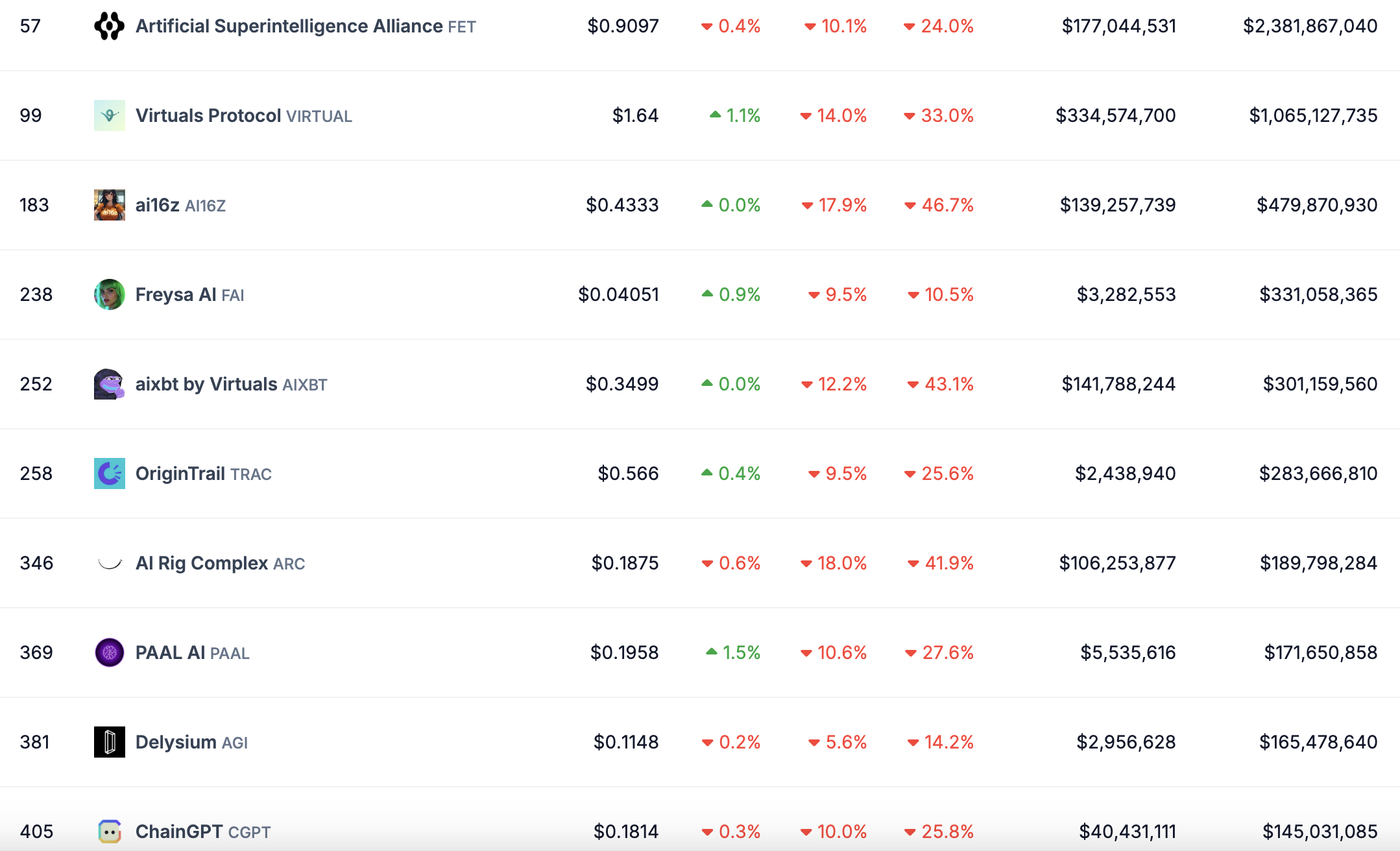 Crypto AI Agents Turn Bearish as Market Cap Drops 15% In 24 Hours image 0