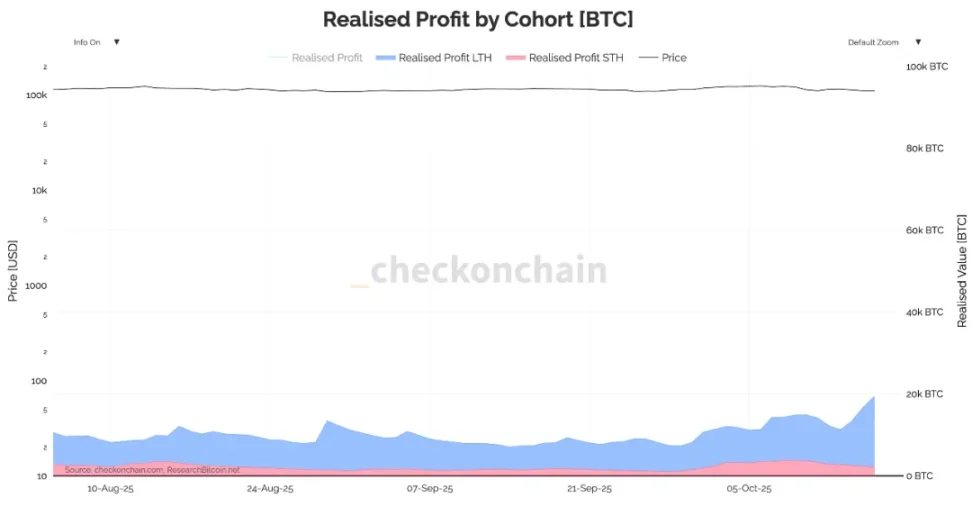 18億ドルの利益資金が市場に流入する中、bitcoinは売り圧力に耐えられるか？ image 1
