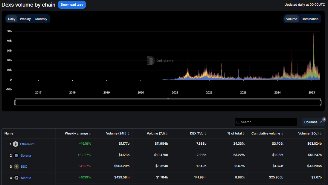 Ethereum Flips Solana in DEX Trading Volume for the First Time in 6 Months image 0