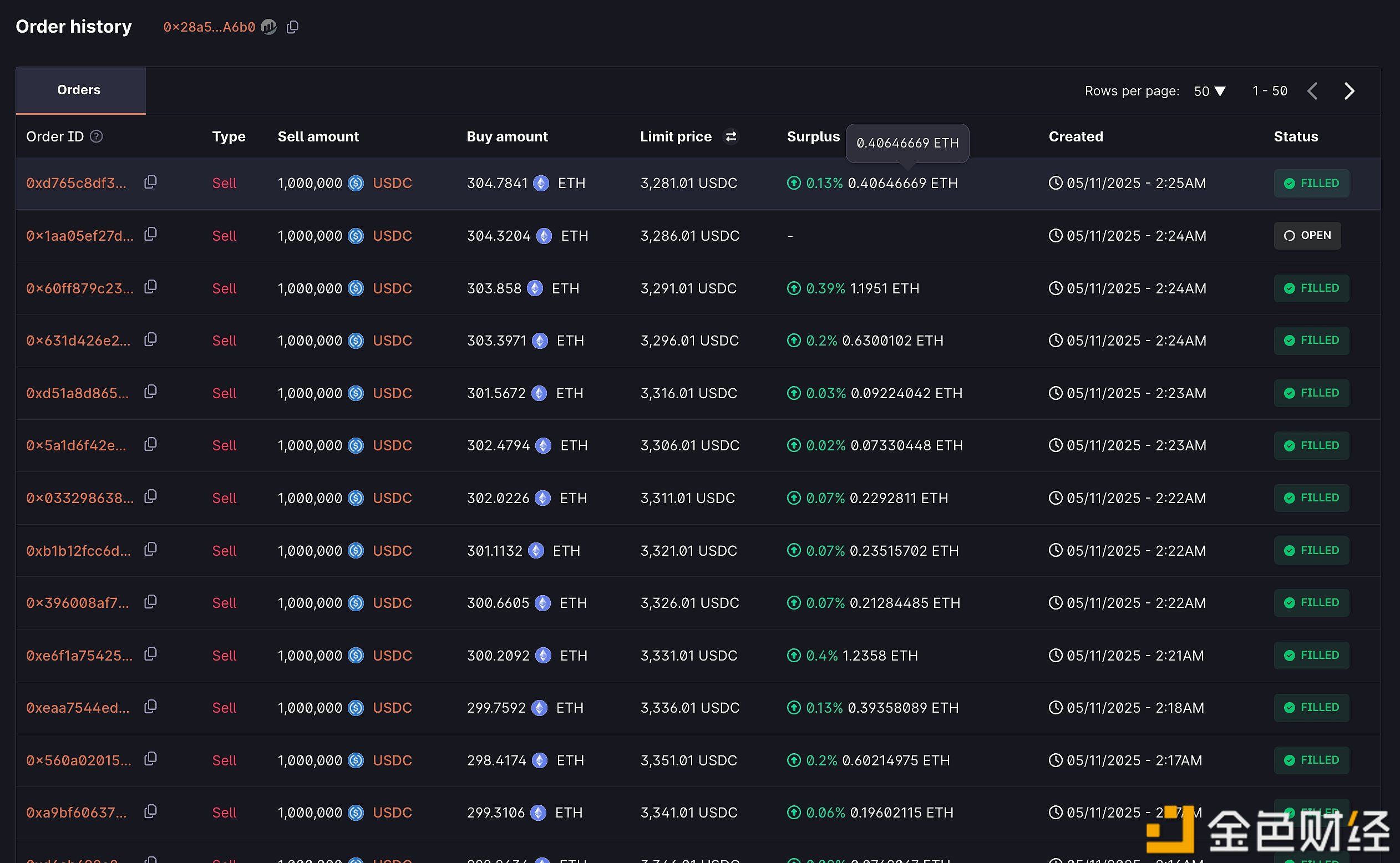 “7 Siblings” added 22,875.62 ETH in the past 24 hours, currently holding a total of 188,609 ETH.