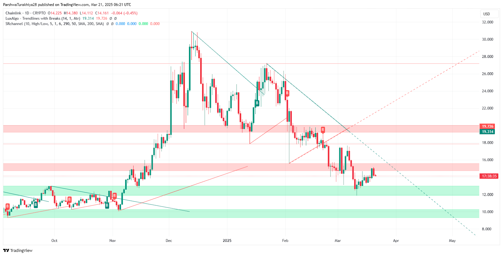 Chainlink (LINK) Price Prediction 2025-2030: Can LINK Reach New Highs in the Coming Years? image 7