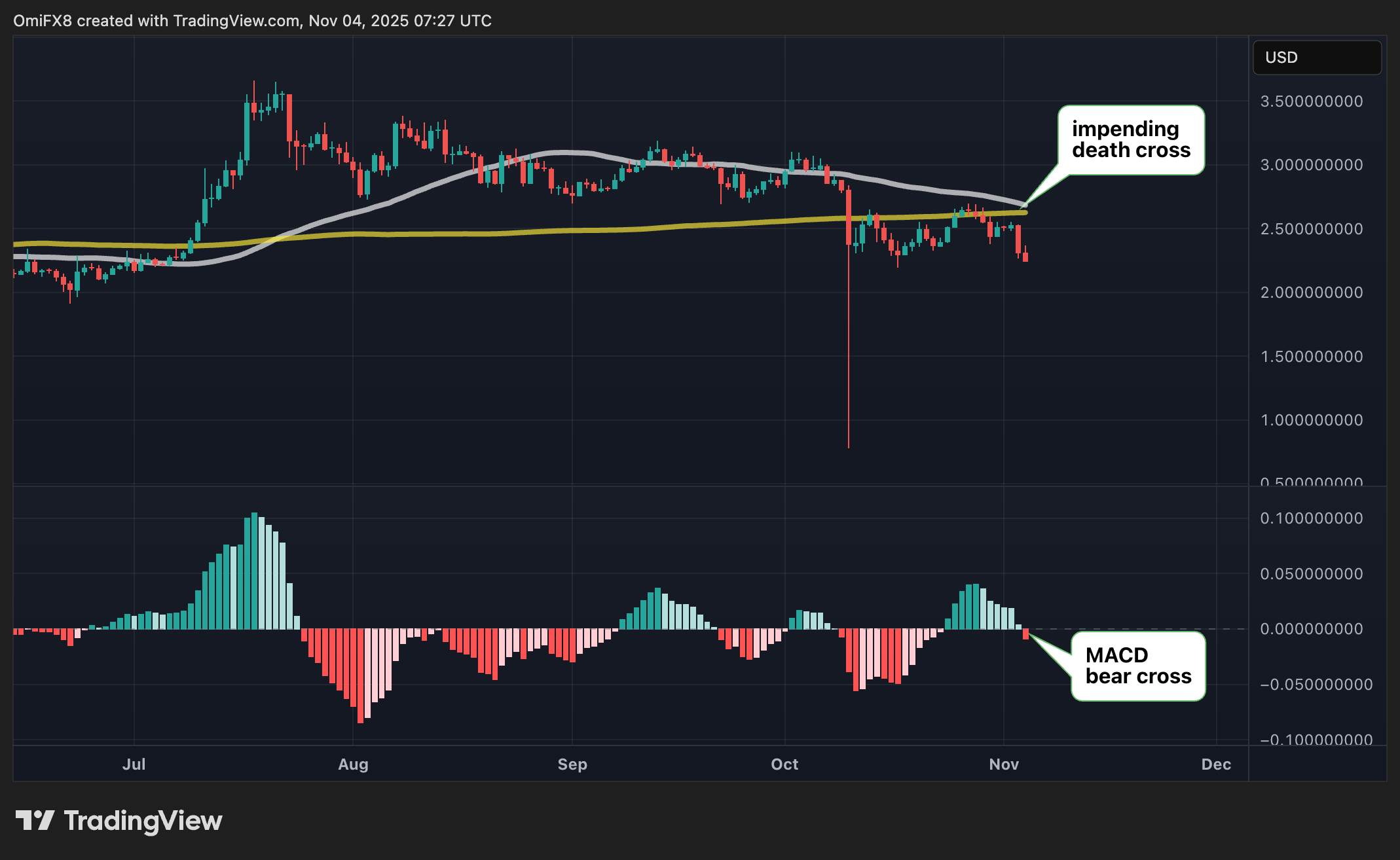 XRP se acerca a la 'Cruz de la Muerte' image 0