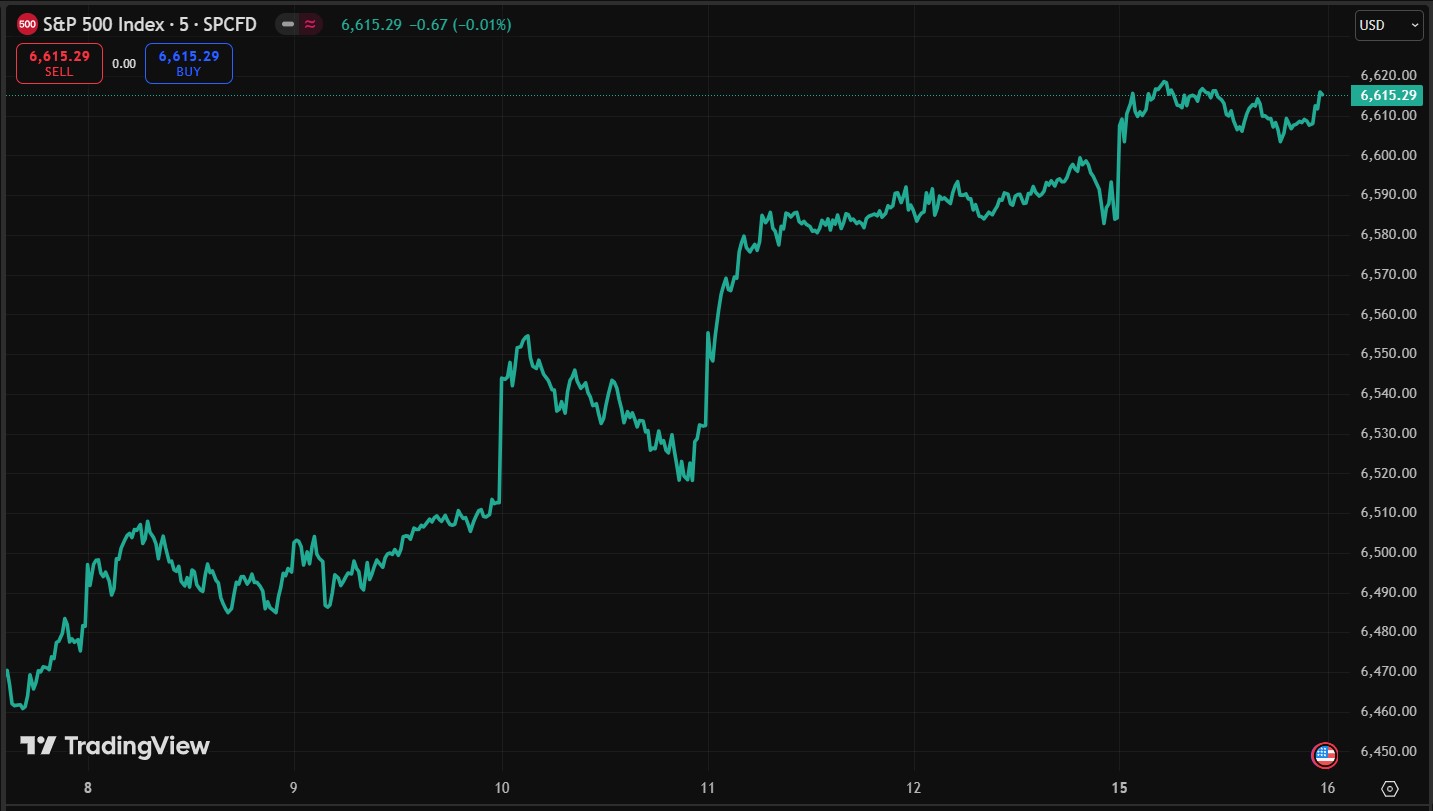 El S&P 500 está en máximos históricos, mientras bitcoin se quedó rezagado
