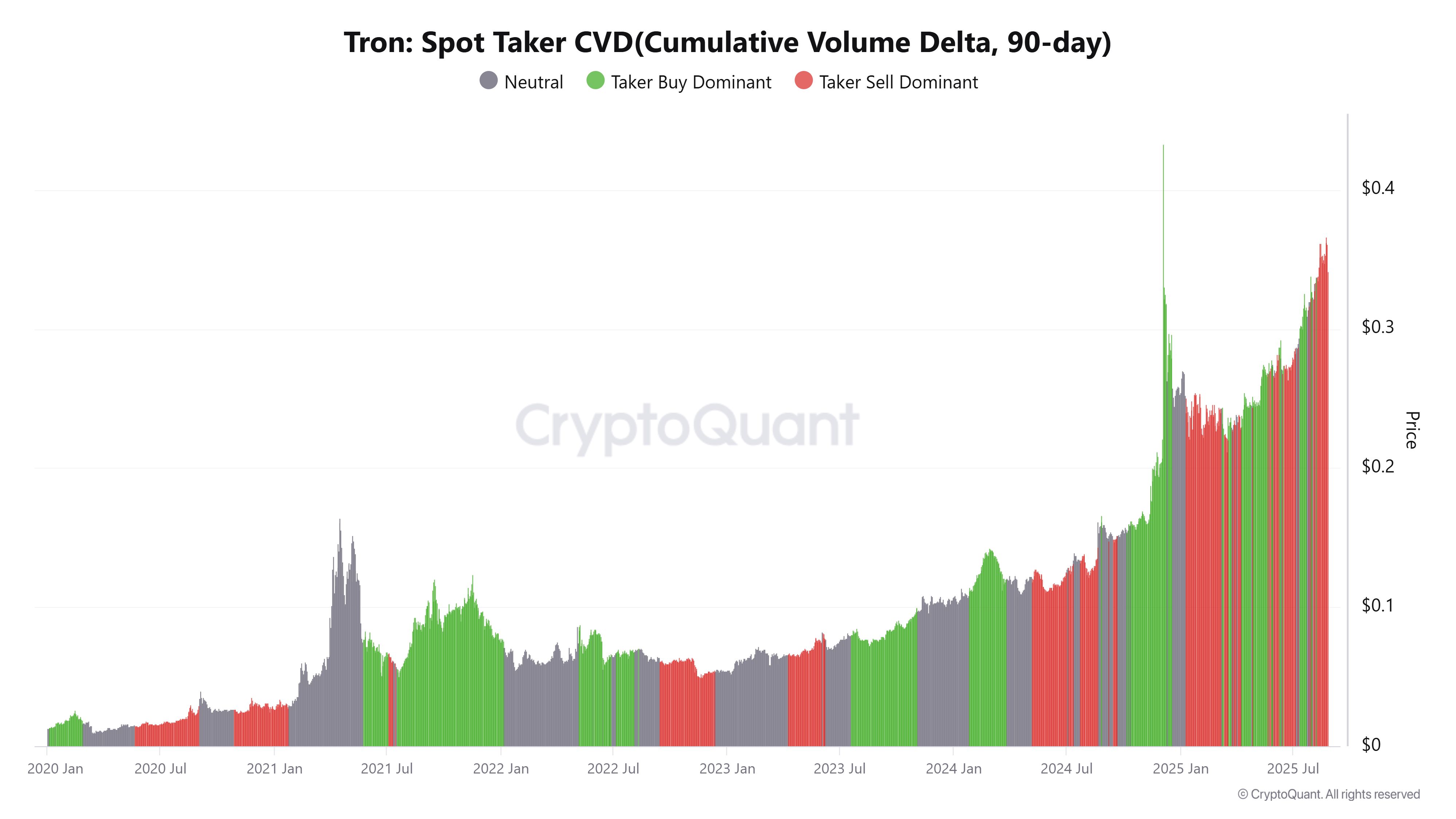 Pronóstico del precio de Tron: TRX se prepara para una corrección a medida que se acumula el impulso bajista image 0
