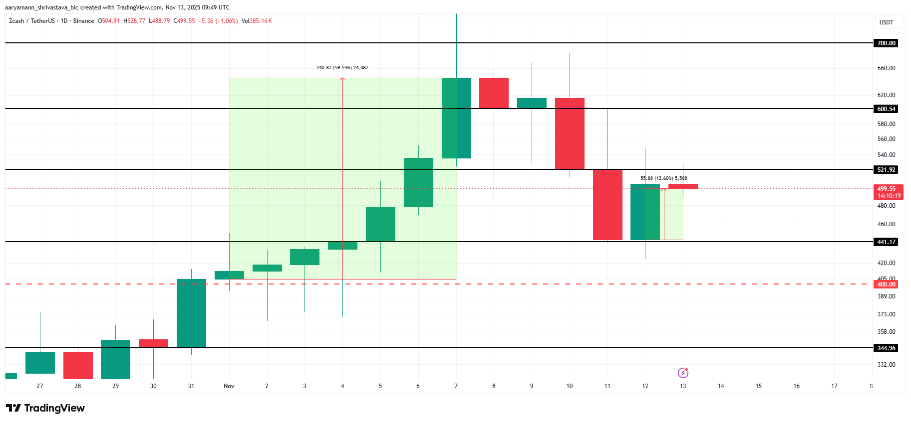 Zcash Reclaims Momentum — Short Sellers Now Risk Losing $30 Million image 2