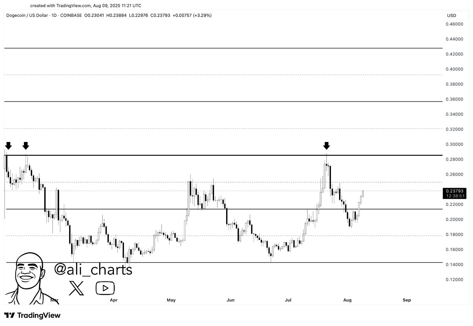 Dogecoin Faces $0.30 Resistance Again as Long-Term Channel Holds Amid Cooling Momentum image 0