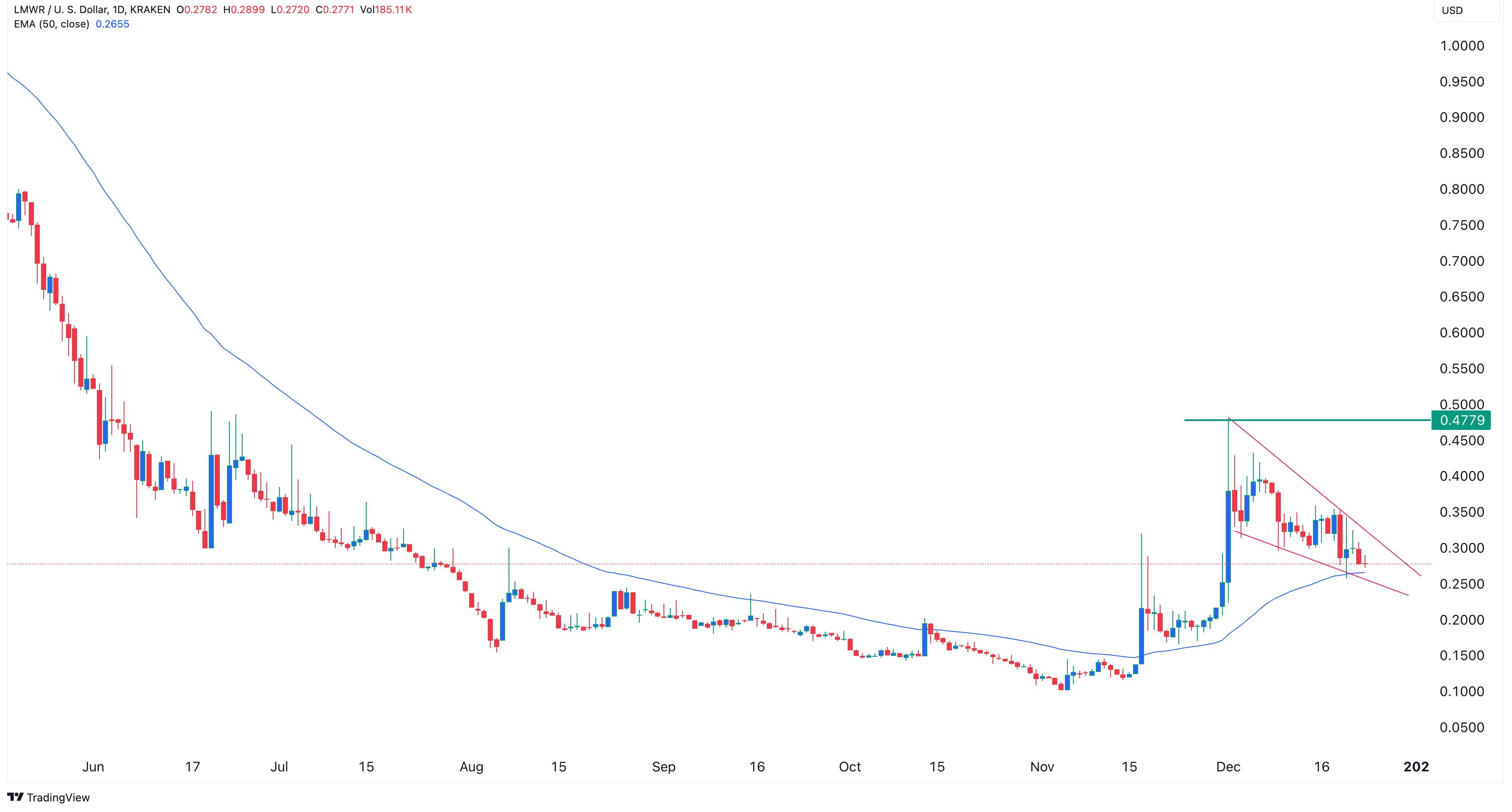 Krypto-Geheimtipps: 3 Coins mit Potenzial auf Verzehnfachung bis 2025 image 3