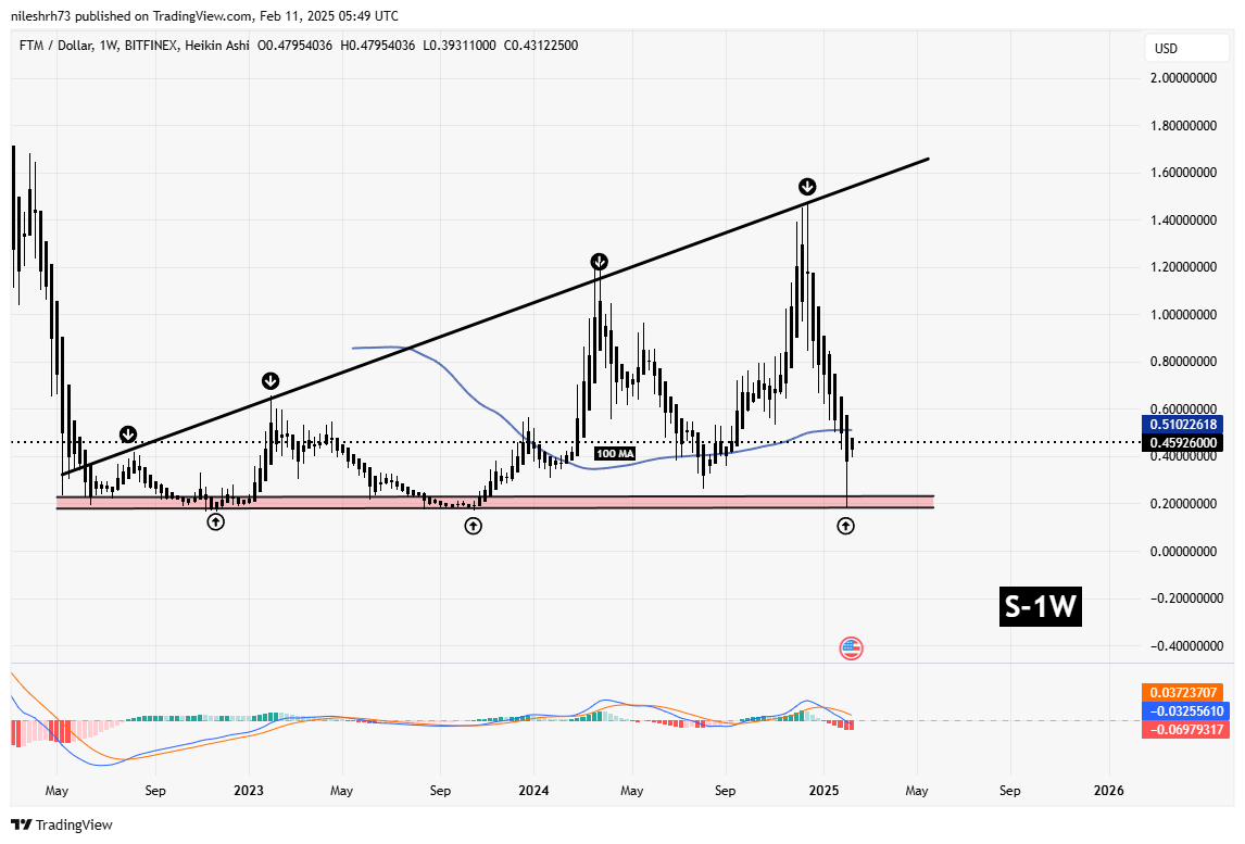 Sonic (S) and Helium (HNT) Bounces Back from Key Supports– Is A Bullish Recovery Ahead? image 1