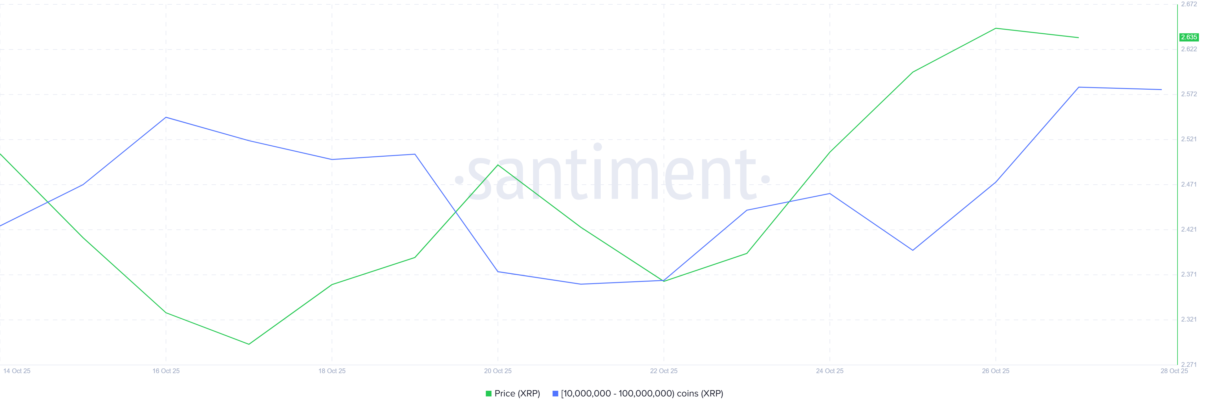 XRP kit kitlari $500 million yig‘ib, narxini $2.5 dan oshirdi image 0