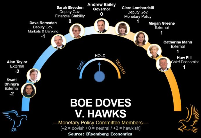降息周期将暂停？英国央行鹰鸽激辩，行长贝利成关键“砝码” image 0
