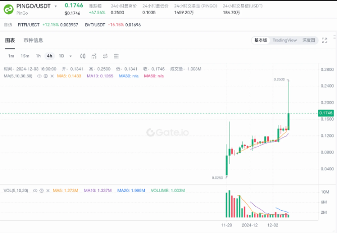 上线后持续拉涨，PINGO 如何打破开盘即巅峰魔咒？ image 0