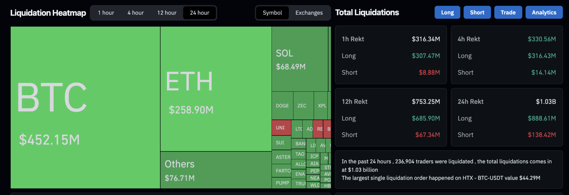 加密貨幣市場殺聲隆隆!比特幣跌破 9.7 萬美元、引爆 10 億美元清算潮 image 0