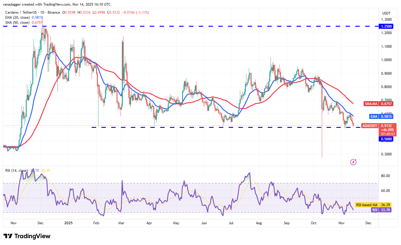 Price predictions 11/14: BTC, ETH, XRP, BNB, SOL, DOGE, ADA, HYPE, LINK, BCH image 7